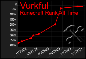 Total Graph of Vurkful