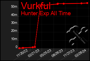 Total Graph of Vurkful