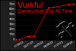 Total Graph of Vurkful