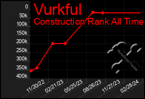 Total Graph of Vurkful