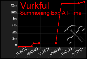 Total Graph of Vurkful