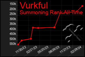 Total Graph of Vurkful