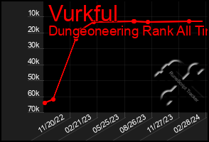 Total Graph of Vurkful