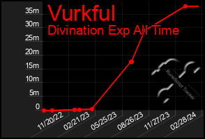 Total Graph of Vurkful