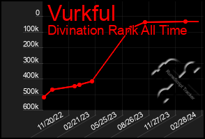 Total Graph of Vurkful