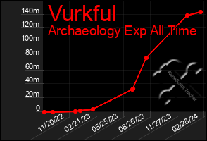 Total Graph of Vurkful