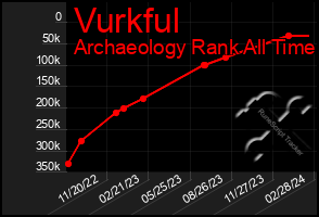 Total Graph of Vurkful