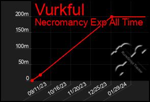 Total Graph of Vurkful