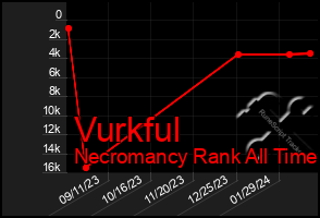 Total Graph of Vurkful