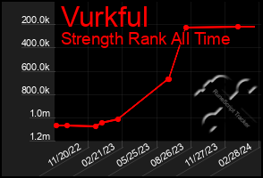 Total Graph of Vurkful