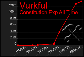 Total Graph of Vurkful