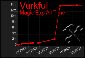 Total Graph of Vurkful