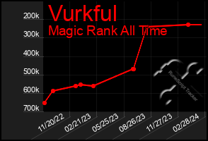 Total Graph of Vurkful