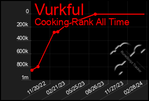 Total Graph of Vurkful