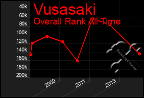 Total Graph of Vusasaki