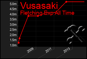 Total Graph of Vusasaki