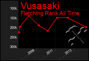 Total Graph of Vusasaki