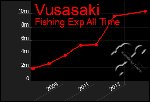 Total Graph of Vusasaki