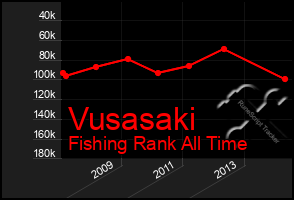 Total Graph of Vusasaki