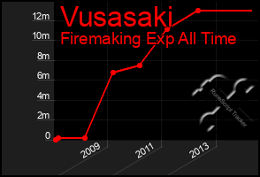 Total Graph of Vusasaki