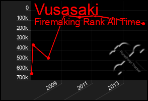 Total Graph of Vusasaki