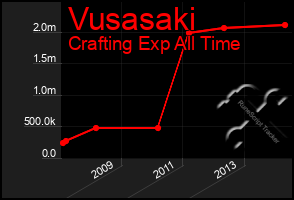 Total Graph of Vusasaki