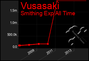 Total Graph of Vusasaki