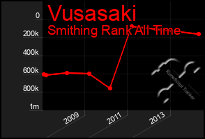 Total Graph of Vusasaki