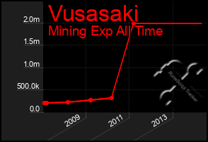 Total Graph of Vusasaki