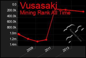 Total Graph of Vusasaki