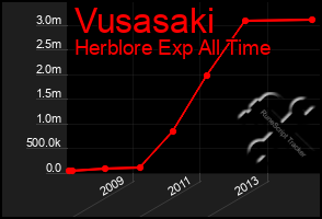 Total Graph of Vusasaki