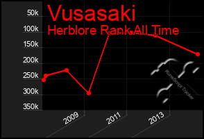 Total Graph of Vusasaki