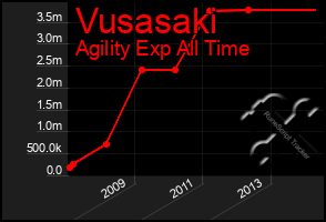 Total Graph of Vusasaki