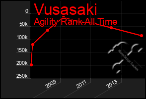 Total Graph of Vusasaki