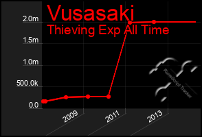 Total Graph of Vusasaki