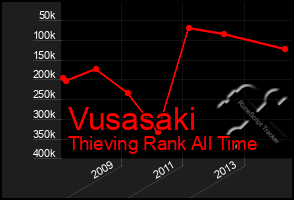 Total Graph of Vusasaki