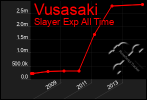 Total Graph of Vusasaki