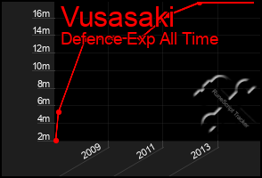 Total Graph of Vusasaki