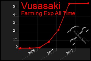 Total Graph of Vusasaki