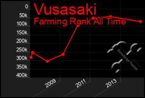 Total Graph of Vusasaki