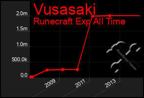 Total Graph of Vusasaki