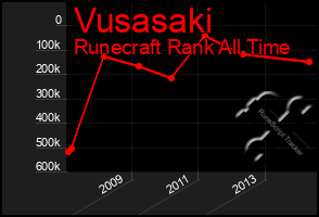 Total Graph of Vusasaki