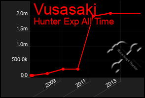 Total Graph of Vusasaki