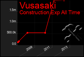 Total Graph of Vusasaki