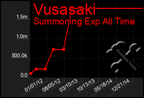 Total Graph of Vusasaki