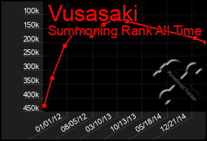 Total Graph of Vusasaki