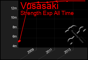 Total Graph of Vusasaki