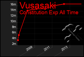 Total Graph of Vusasaki