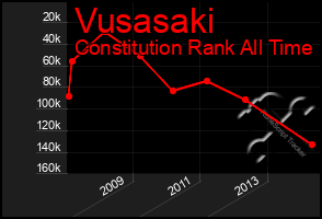 Total Graph of Vusasaki