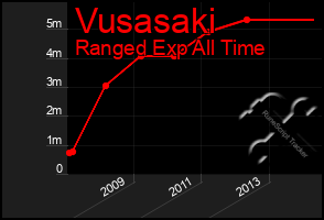 Total Graph of Vusasaki